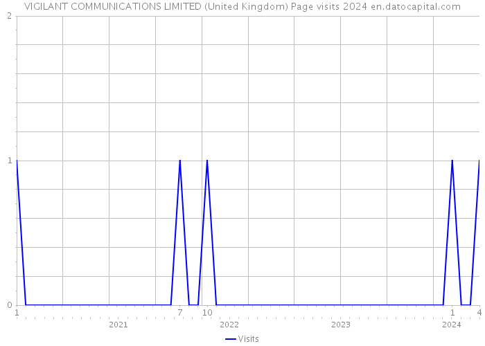 VIGILANT COMMUNICATIONS LIMITED (United Kingdom) Page visits 2024 