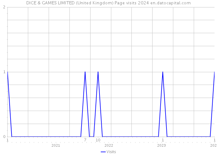 DICE & GAMES LIMITED (United Kingdom) Page visits 2024 