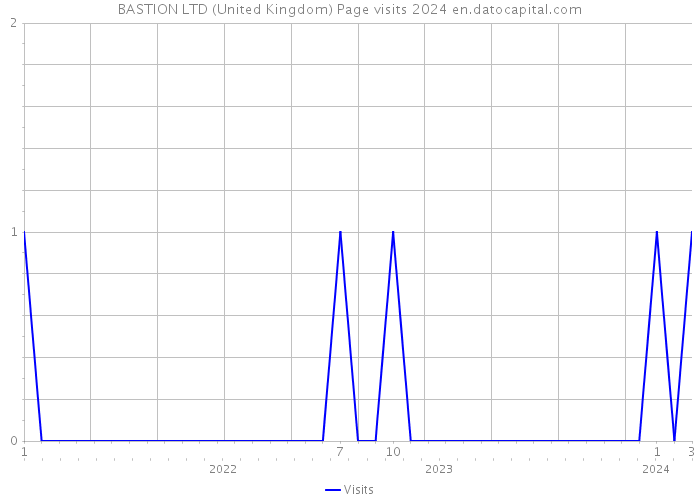 BASTION LTD (United Kingdom) Page visits 2024 