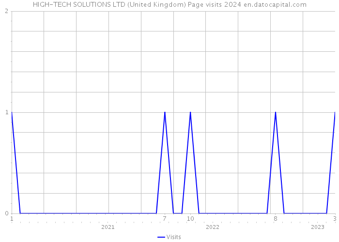 HIGH-TECH SOLUTIONS LTD (United Kingdom) Page visits 2024 