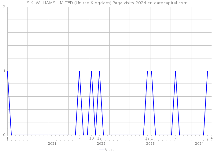 S.K. WILLIAMS LIMITED (United Kingdom) Page visits 2024 