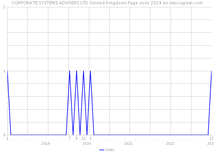 CORPORATE SYSTEMS ADVISERS LTD (United Kingdom) Page visits 2024 