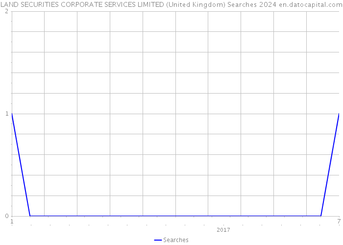 LAND SECURITIES CORPORATE SERVICES LIMITED (United Kingdom) Searches 2024 