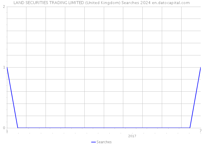 LAND SECURITIES TRADING LIMITED (United Kingdom) Searches 2024 
