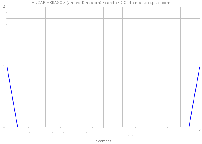 VUGAR ABBASOV (United Kingdom) Searches 2024 