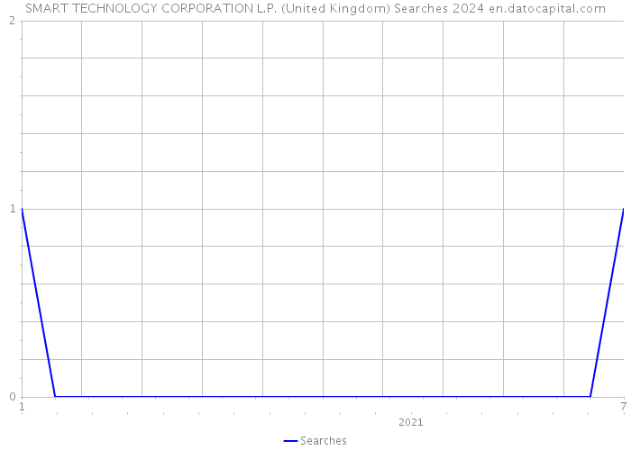 SMART TECHNOLOGY CORPORATION L.P. (United Kingdom) Searches 2024 