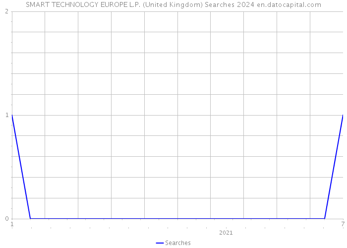 SMART TECHNOLOGY EUROPE L.P. (United Kingdom) Searches 2024 