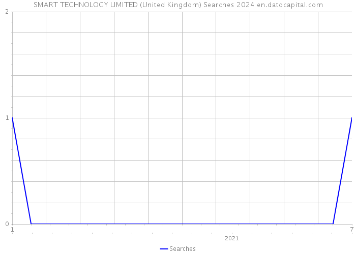 SMART TECHNOLOGY LIMITED (United Kingdom) Searches 2024 