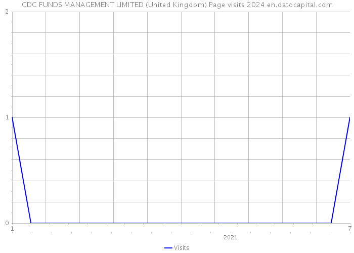 CDC FUNDS MANAGEMENT LIMITED (United Kingdom) Page visits 2024 