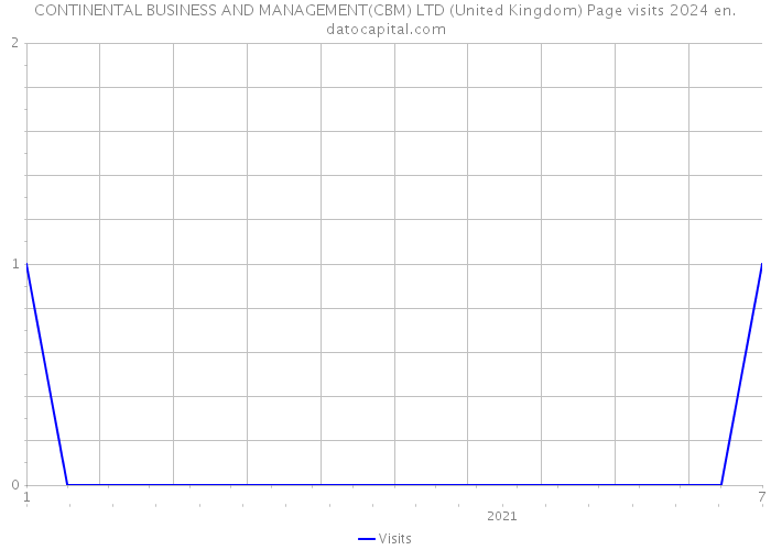 CONTINENTAL BUSINESS AND MANAGEMENT(CBM) LTD (United Kingdom) Page visits 2024 