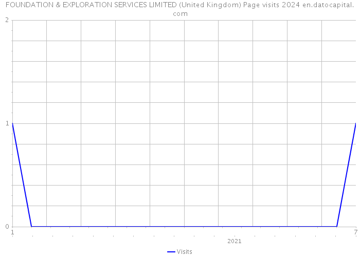 FOUNDATION & EXPLORATION SERVICES LIMITED (United Kingdom) Page visits 2024 