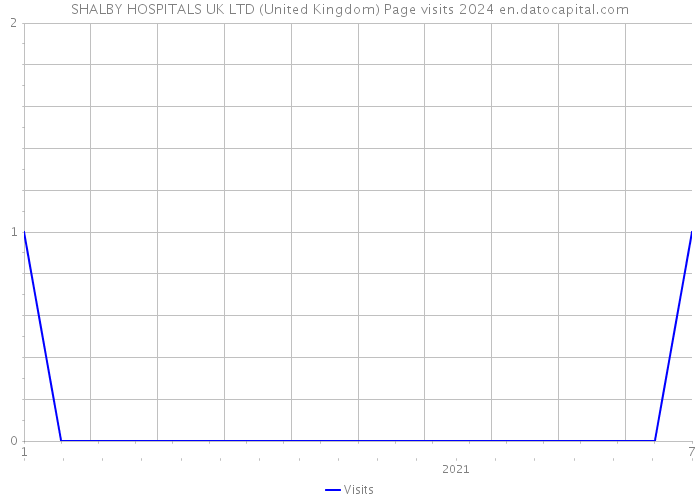 SHALBY HOSPITALS UK LTD (United Kingdom) Page visits 2024 