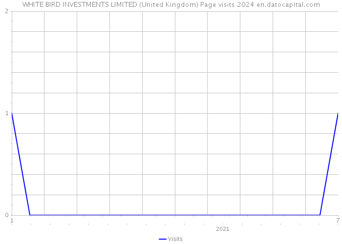 WHITE BIRD INVESTMENTS LIMITED (United Kingdom) Page visits 2024 