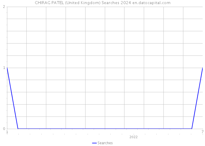 CHIRAG PATEL (United Kingdom) Searches 2024 