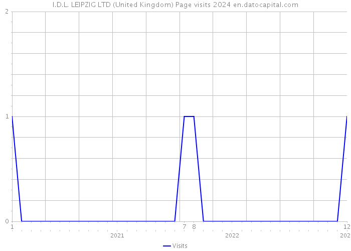 I.D.L. LEIPZIG LTD (United Kingdom) Page visits 2024 