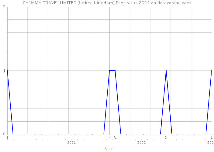 PANAMA TRAVEL LIMITED (United Kingdom) Page visits 2024 