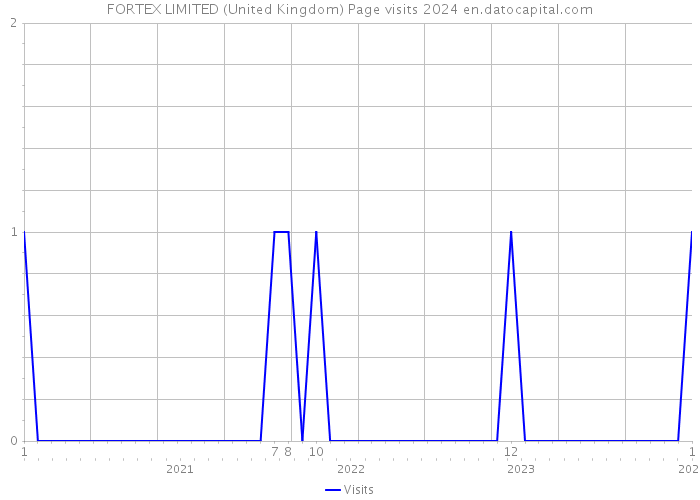 FORTEX LIMITED (United Kingdom) Page visits 2024 