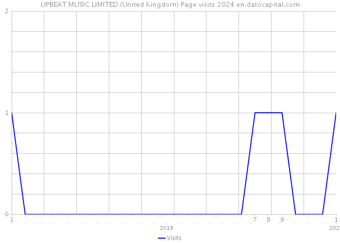UPBEAT MUSIC LIMITED (United Kingdom) Page visits 2024 