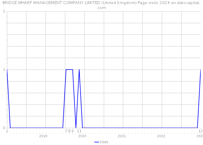 BRIDGE WHARF MANAGEMENT COMPANY LIMITED (United Kingdom) Page visits 2024 