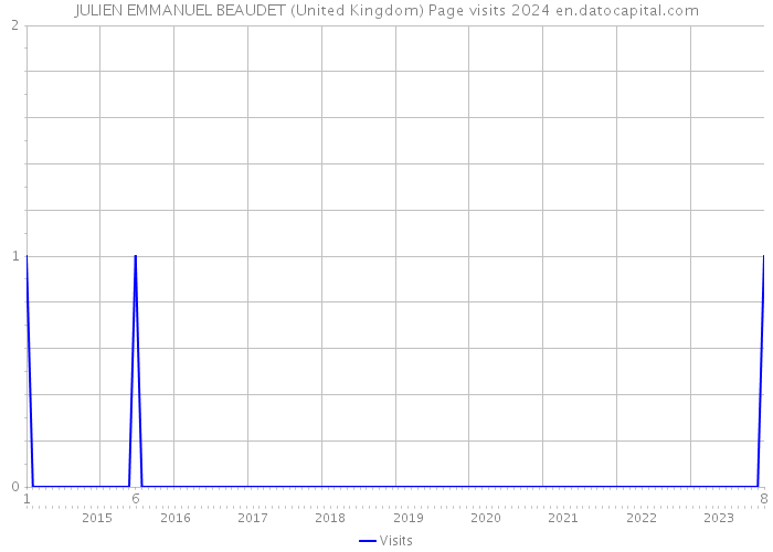 JULIEN EMMANUEL BEAUDET (United Kingdom) Page visits 2024 