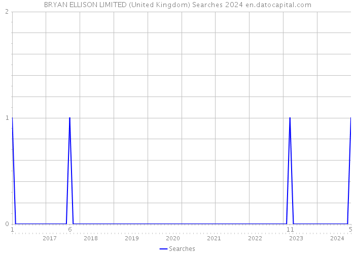 BRYAN ELLISON LIMITED (United Kingdom) Searches 2024 