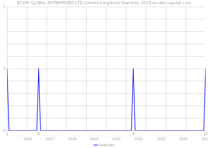 ECOM GLOBAL ENTERPRISES LTD (United Kingdom) Searches 2024 