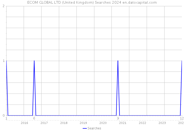 ECOM GLOBAL LTD (United Kingdom) Searches 2024 