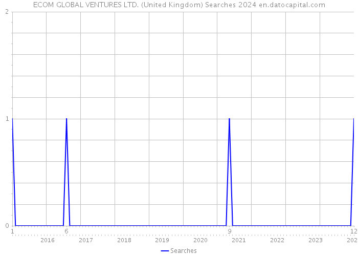 ECOM GLOBAL VENTURES LTD. (United Kingdom) Searches 2024 