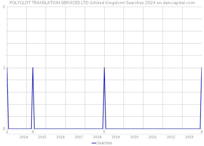 POLYGLOT TRANSLATION SERVICES LTD (United Kingdom) Searches 2024 