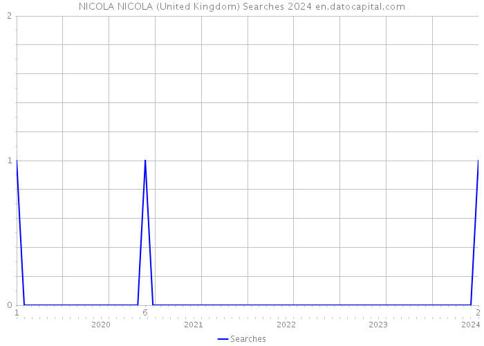 NICOLA NICOLA (United Kingdom) Searches 2024 