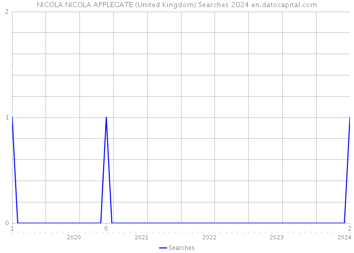 NICOLA NICOLA APPLEGATE (United Kingdom) Searches 2024 