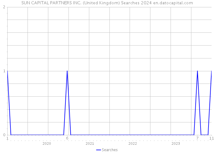 SUN CAPITAL PARTNERS INC. (United Kingdom) Searches 2024 