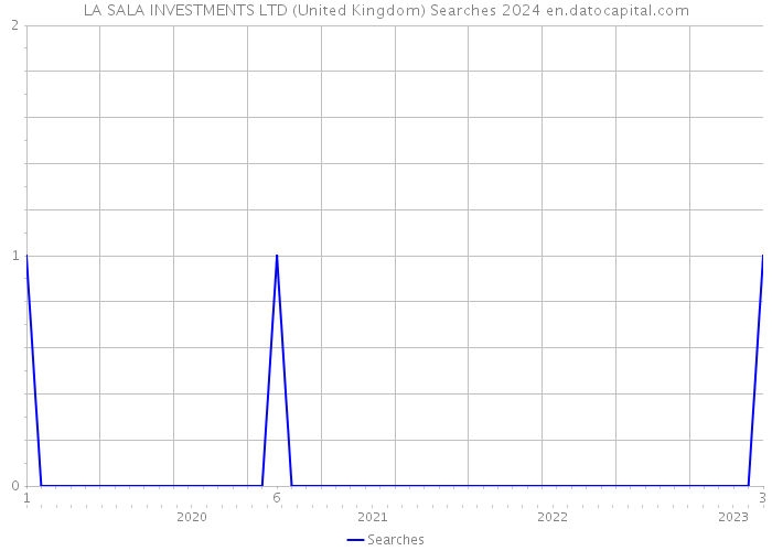 LA SALA INVESTMENTS LTD (United Kingdom) Searches 2024 