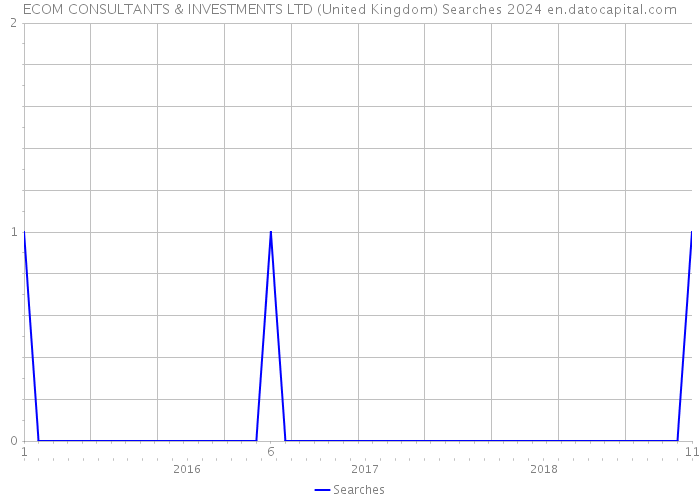 ECOM CONSULTANTS & INVESTMENTS LTD (United Kingdom) Searches 2024 