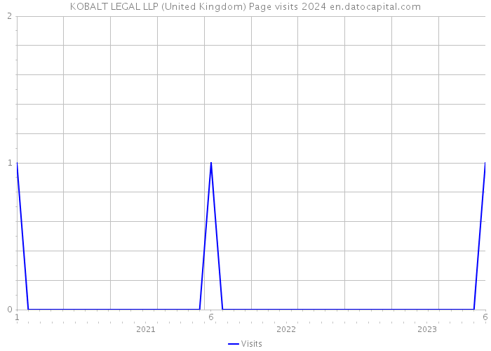 KOBALT LEGAL LLP (United Kingdom) Page visits 2024 