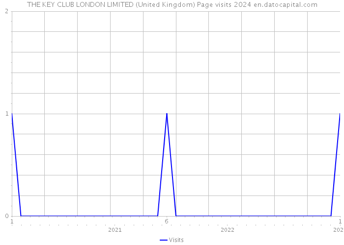 THE KEY CLUB LONDON LIMITED (United Kingdom) Page visits 2024 