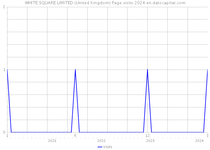 WHITE SQUARE LIMITED (United Kingdom) Page visits 2024 