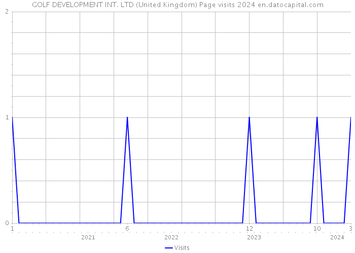 GOLF DEVELOPMENT INT. LTD (United Kingdom) Page visits 2024 