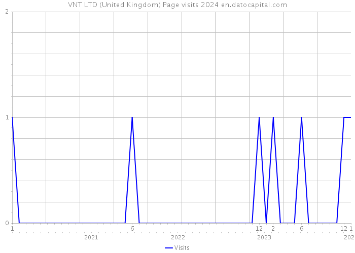 VNT LTD (United Kingdom) Page visits 2024 