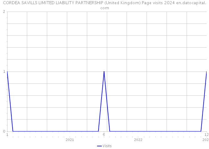 CORDEA SAVILLS LIMITED LIABILITY PARTNERSHIP (United Kingdom) Page visits 2024 