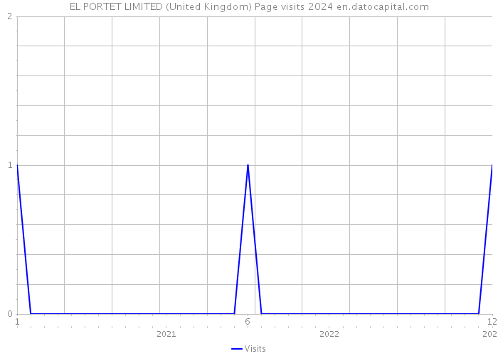 EL PORTET LIMITED (United Kingdom) Page visits 2024 