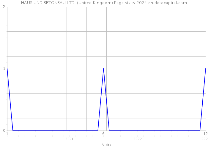 HAUS UND BETONBAU LTD. (United Kingdom) Page visits 2024 