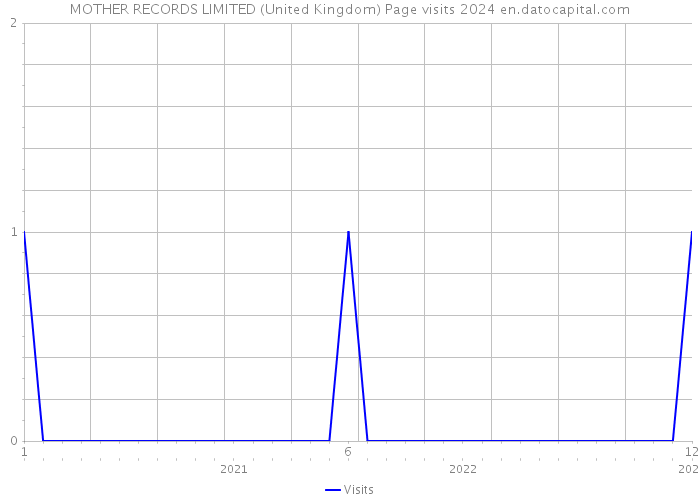 MOTHER RECORDS LIMITED (United Kingdom) Page visits 2024 