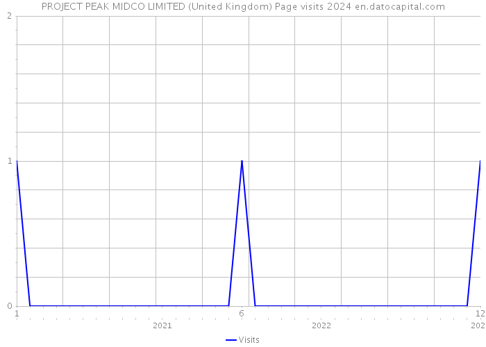 PROJECT PEAK MIDCO LIMITED (United Kingdom) Page visits 2024 