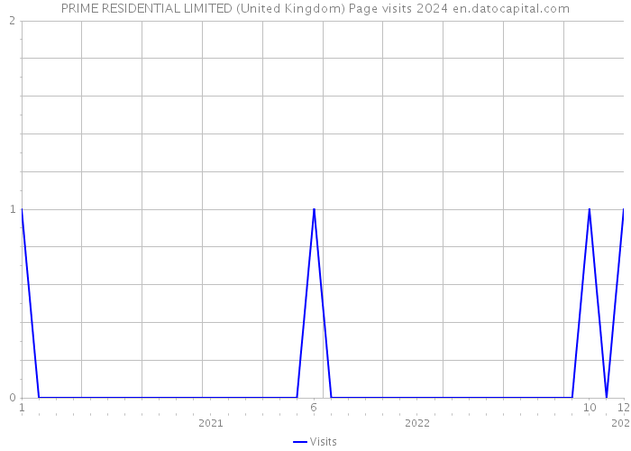 PRIME RESIDENTIAL LIMITED (United Kingdom) Page visits 2024 