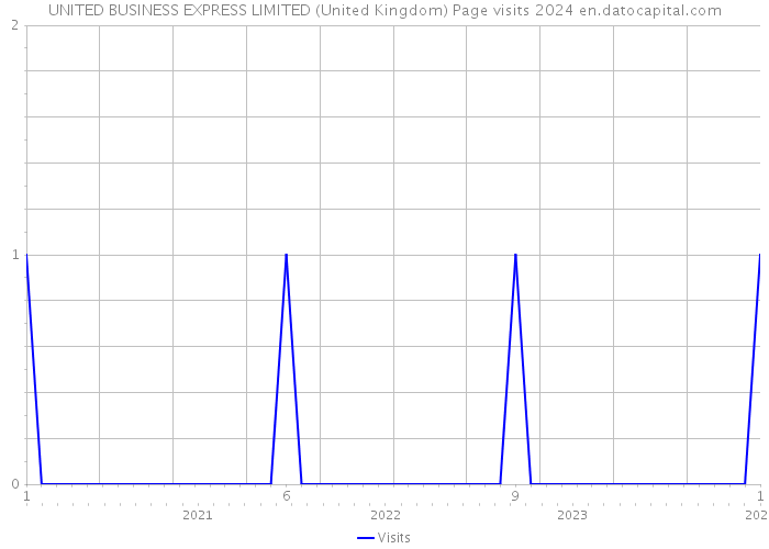 UNITED BUSINESS EXPRESS LIMITED (United Kingdom) Page visits 2024 