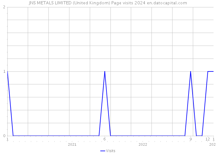 JNS METALS LIMITED (United Kingdom) Page visits 2024 