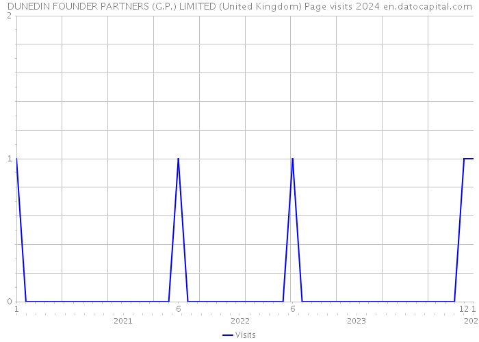 DUNEDIN FOUNDER PARTNERS (G.P.) LIMITED (United Kingdom) Page visits 2024 