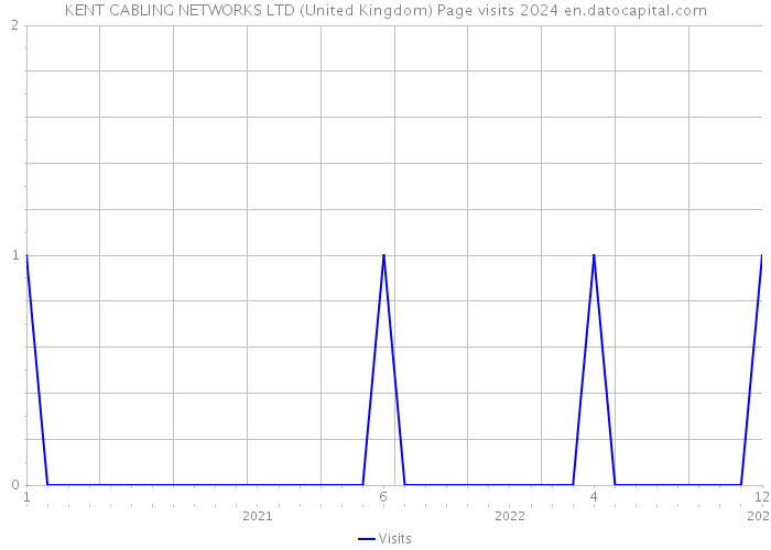 KENT CABLING NETWORKS LTD (United Kingdom) Page visits 2024 
