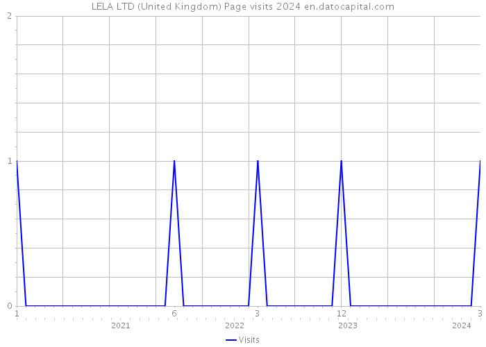 LELA LTD (United Kingdom) Page visits 2024 